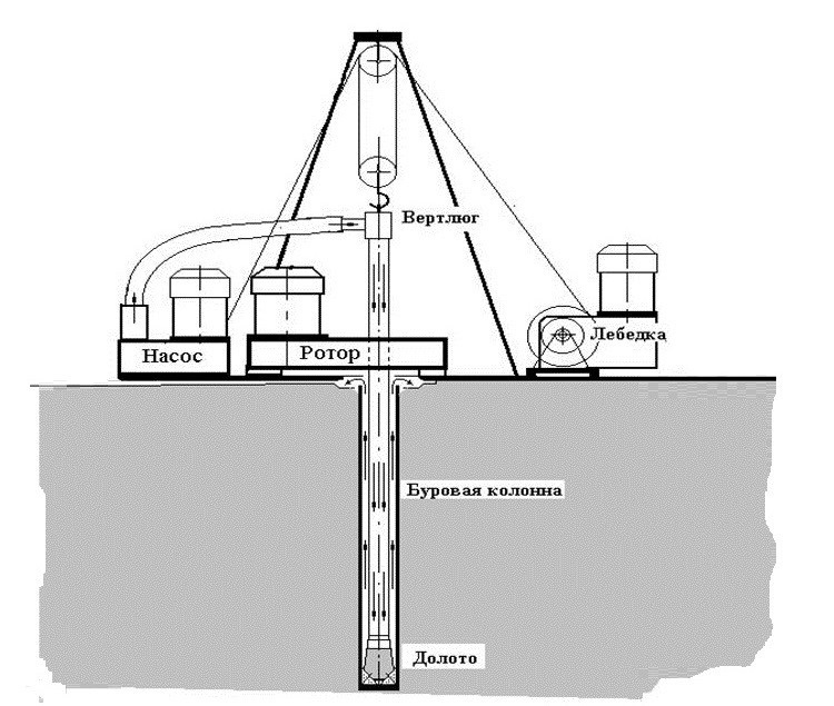Le principe du forage rotatif