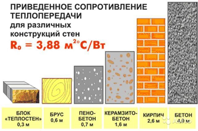 Isolation thermique de différents types de matériaux