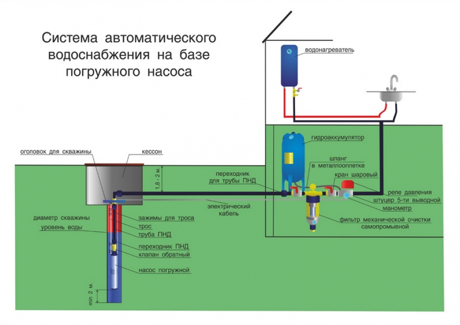 Système d'approvisionnement en eau autonome