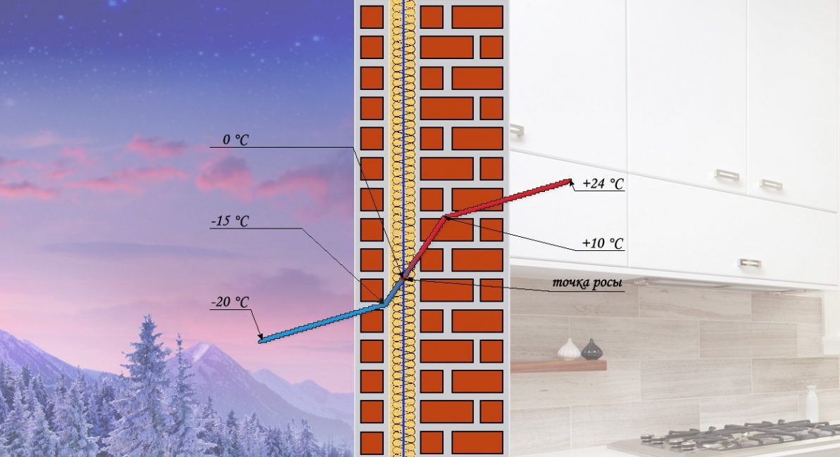 Point de rosée dans le mur d'un bâtiment