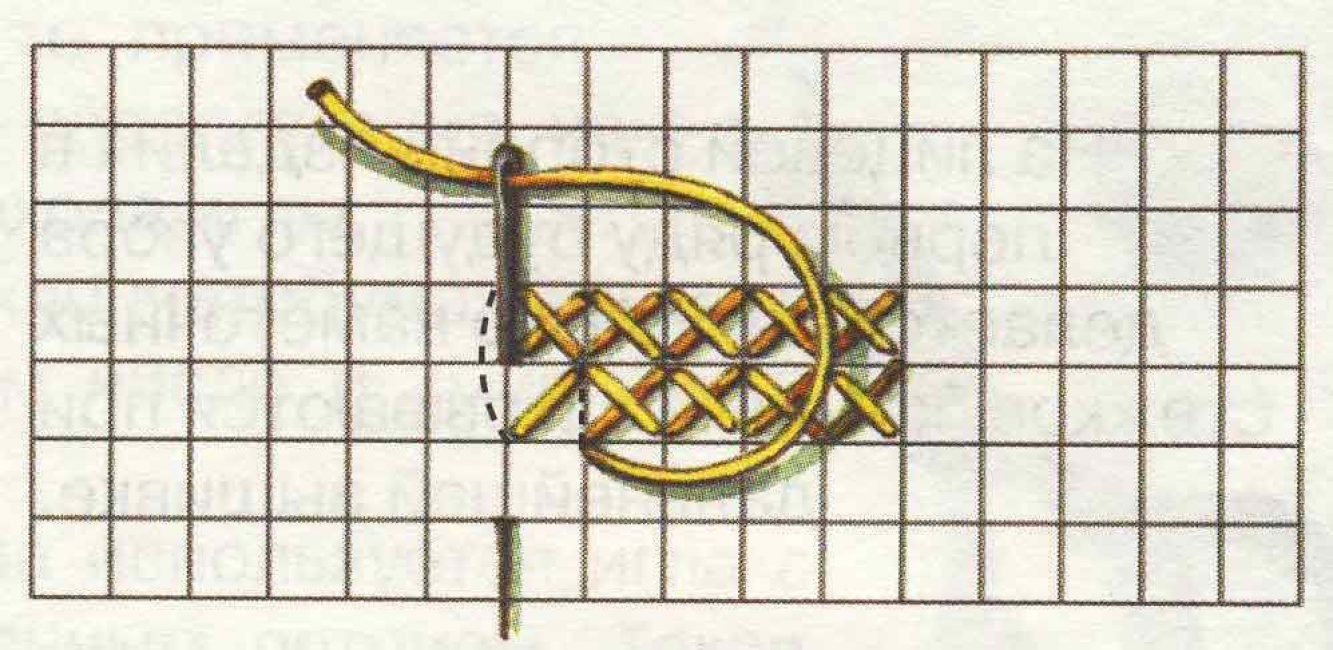 La séquence d'exécution d'une croix simple