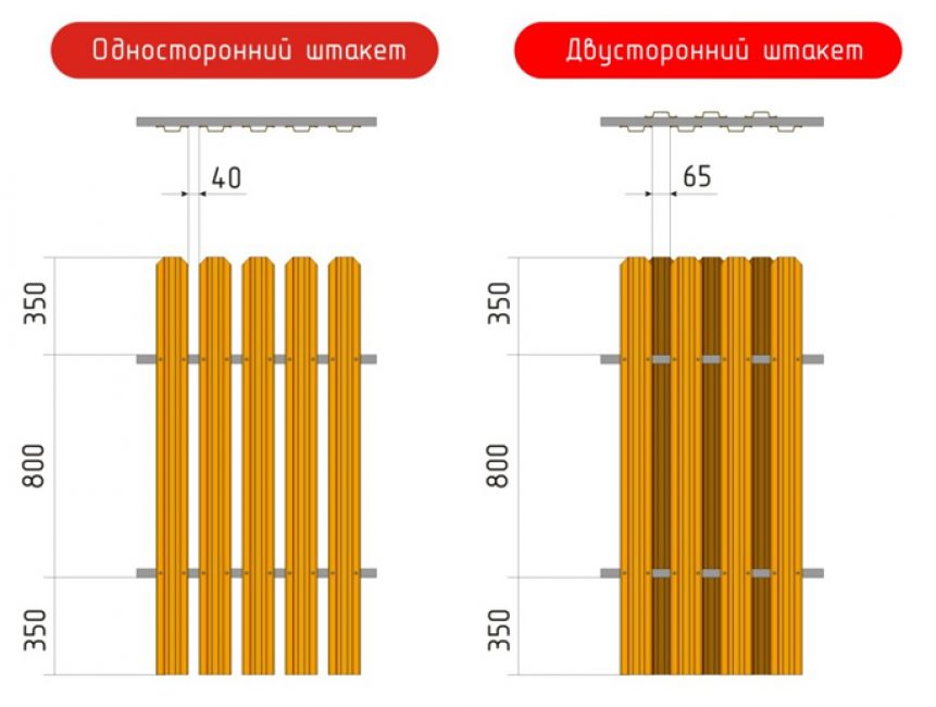 Distance entre les piquets