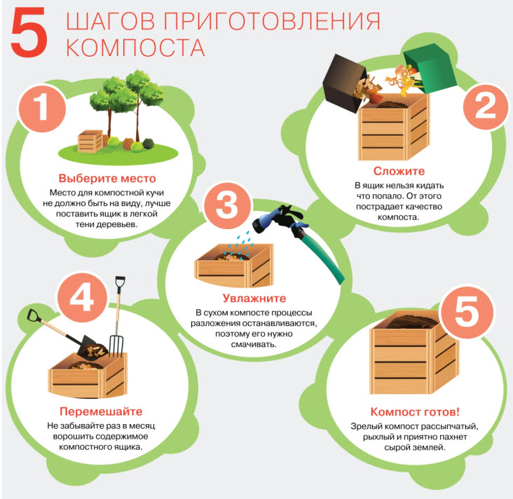 Cinq étapes faciles pour composter