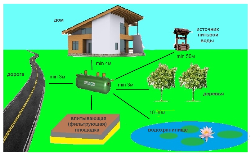 Lors de l'aménagement d'une fosse septique, il est nécessaire de respecter strictement les normes sanitaires
