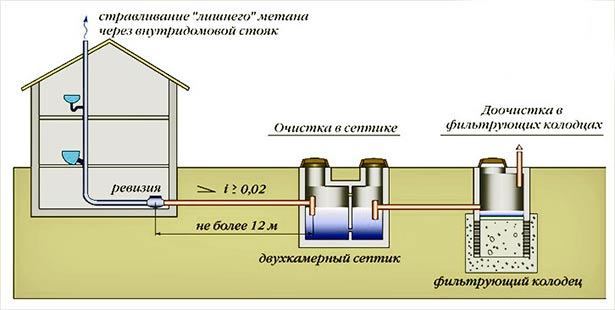 Fosse septique à faire soi-même pour une maison sans pompage avec un puits filtrant