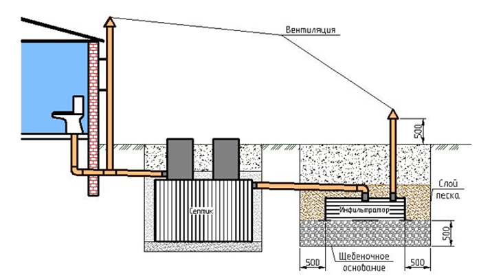 Schéma de fabrication d'une fosse septique pour une maison privée de ses propres mains avec disposition obligatoire de la ventilation