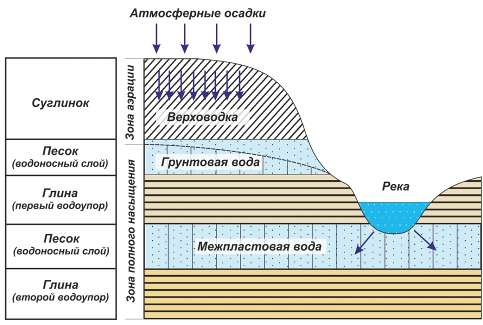 Types d'eaux souterraines par profondeur