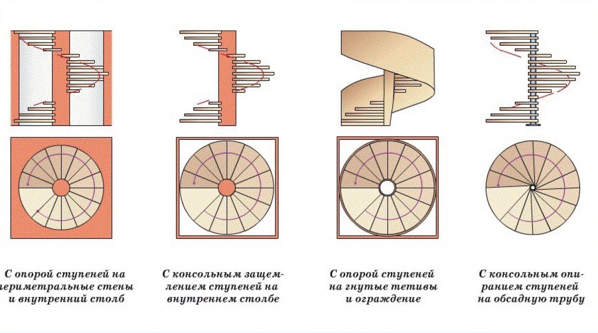 Types d'escaliers en colimaçon