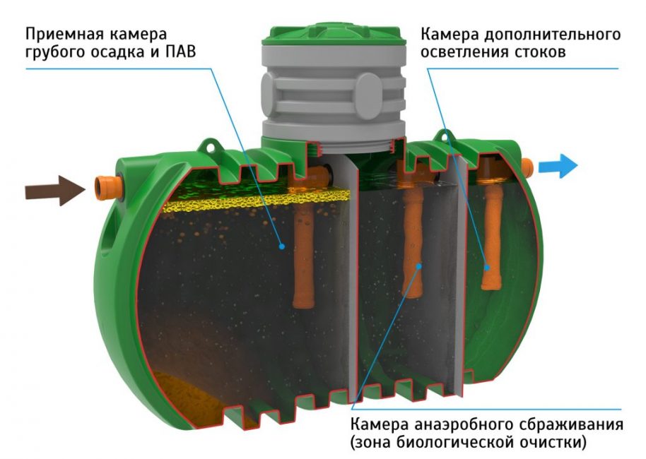 Fosse septique à trois sections