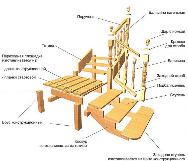 Éléments d'un escalier en bois
