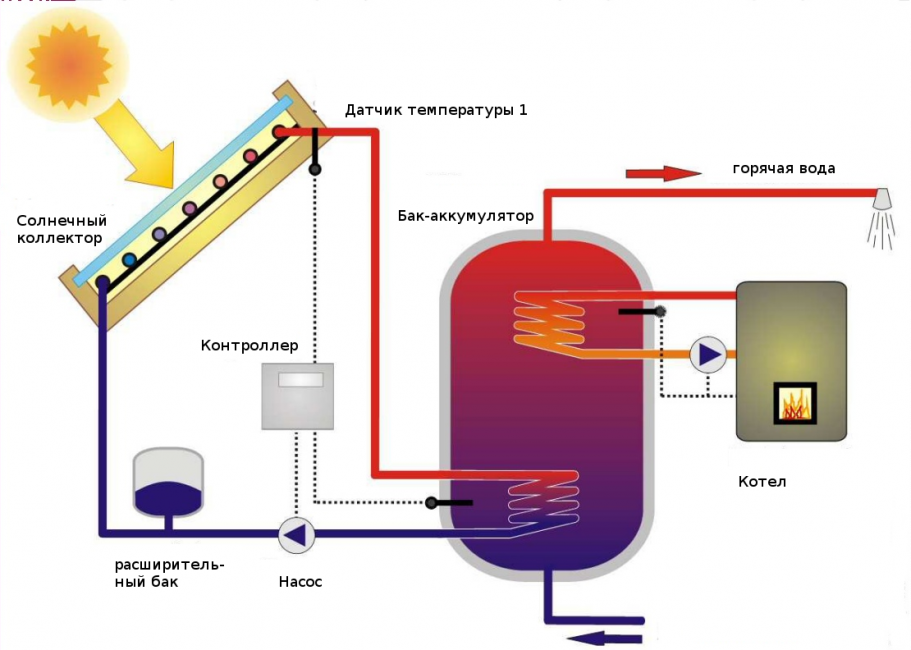 Le principe de fonctionnement d'une batterie solaire