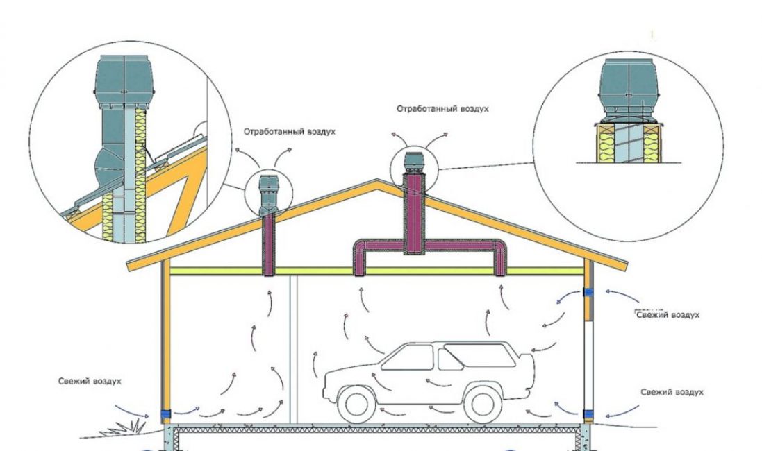 Ventilation des garages