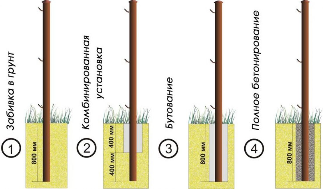 Méthodes d'installation des poteaux