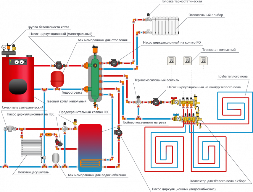 Schéma d'une chaufferie dans une maison privée