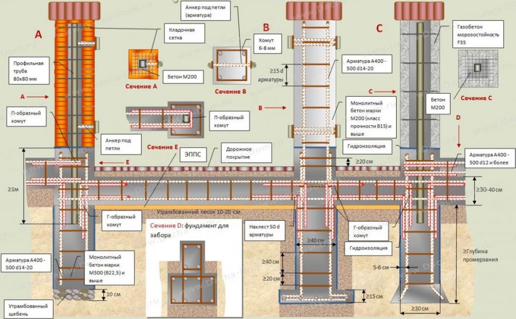 fondation de la porte