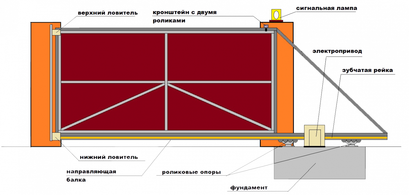 Portails coulissants