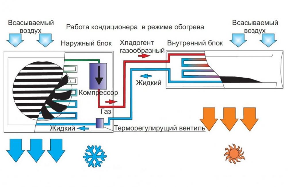 Mode de refroidissement