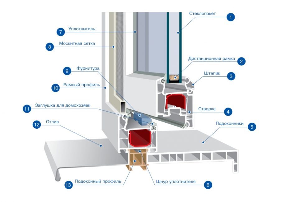 Construction de fenêtres en PVC