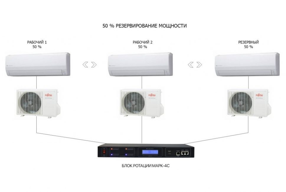 Climatisation dans la salle des serveurs