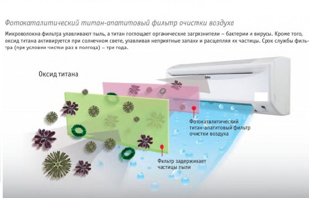 Purification de l'air