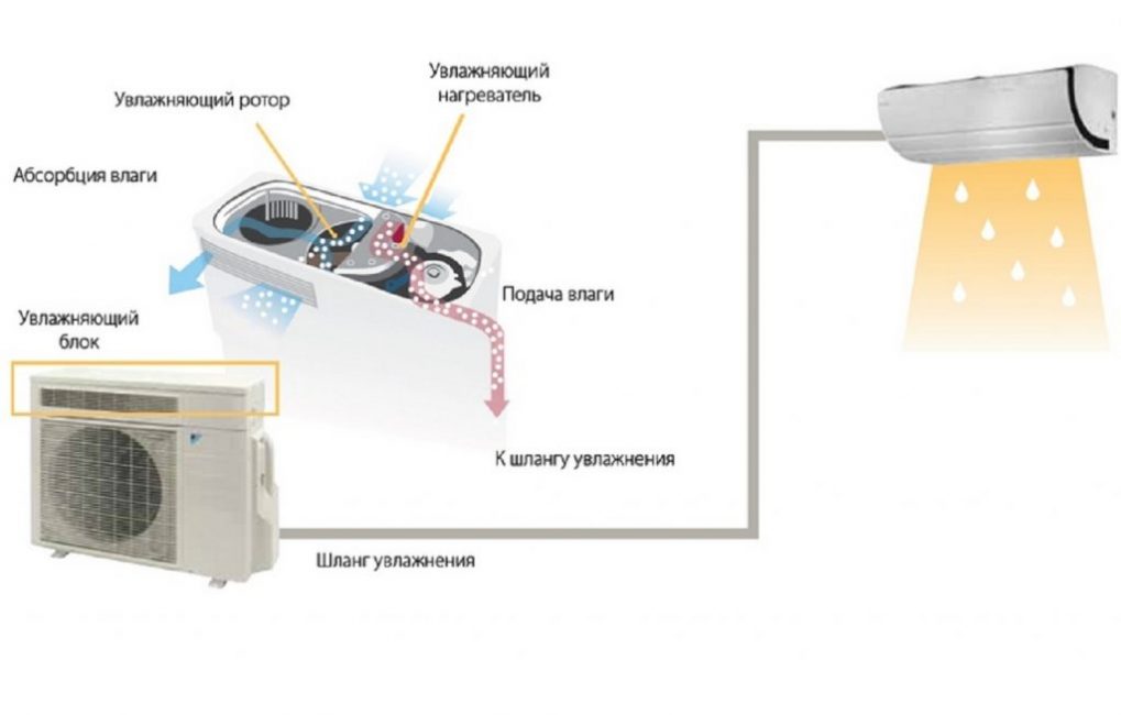 Mode d'humidification