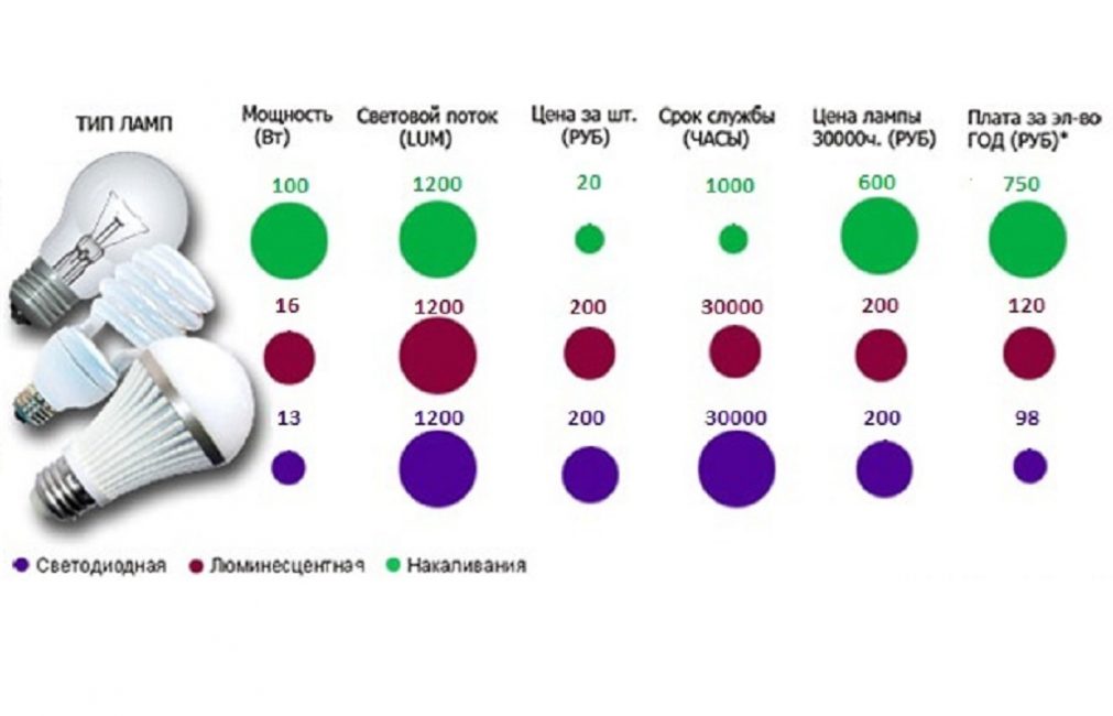 Comparaison des paramètres de différentes sources lumineuses