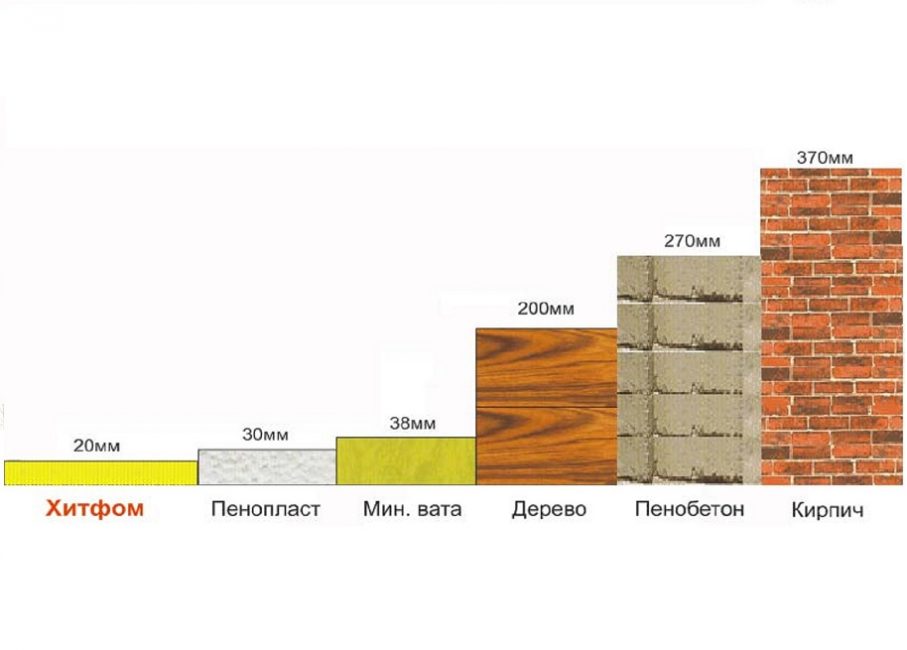 Conductivité thermique de matériaux de différentes épaisseurs, mm