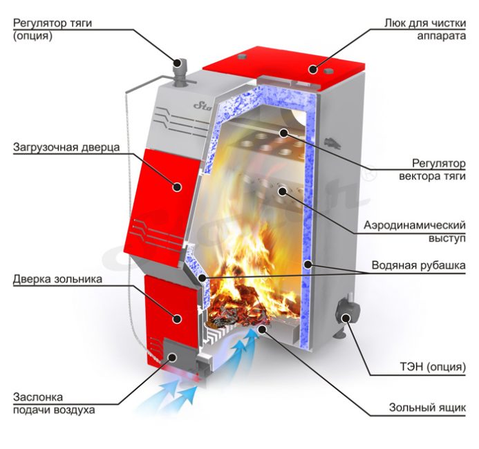 Fonctionnement de la chaudière dans la section