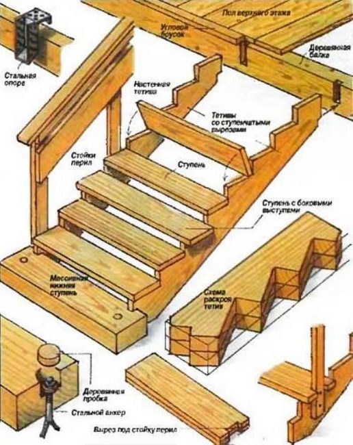 Éléments structurels d'escaliers en bois