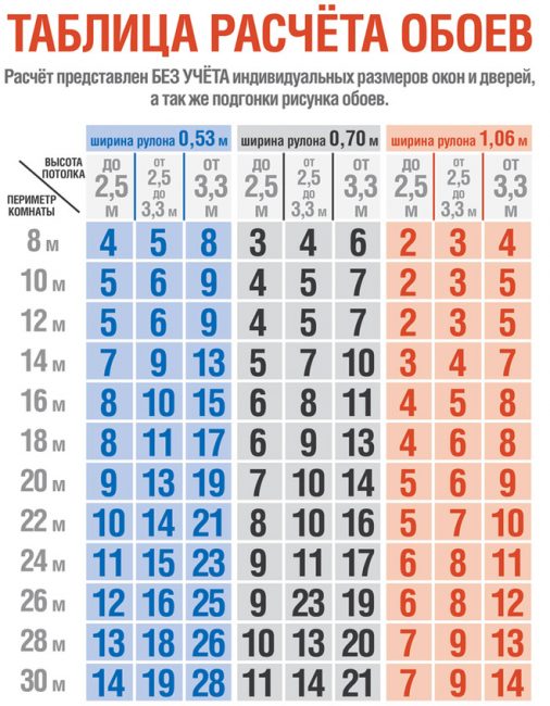 Comment calculer le papier peint