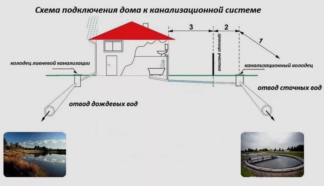 Schéma de connexion de la maison