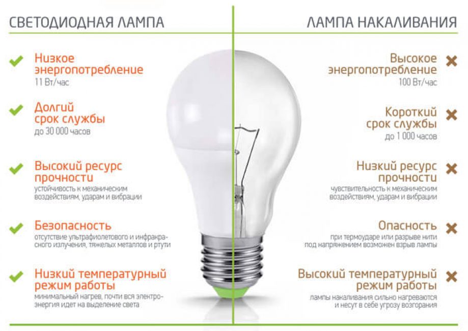 Comparaison des lampes à LED et des lampes à incandescence.