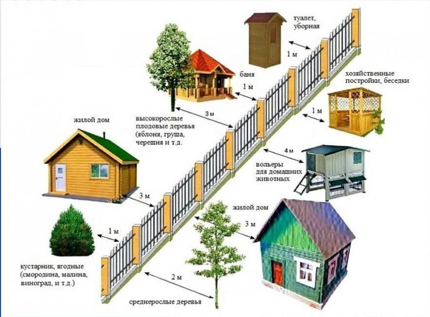 Normes pour les bâtiments (distance de la clôture)