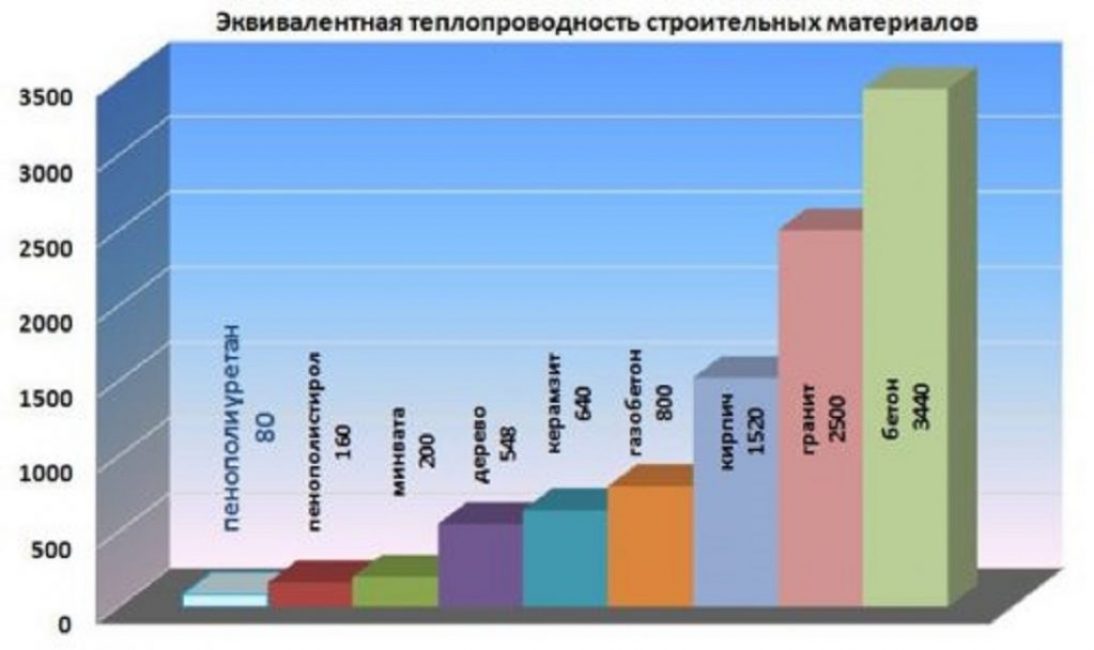 Comparaison de la conductivité thermique des matériaux de construction