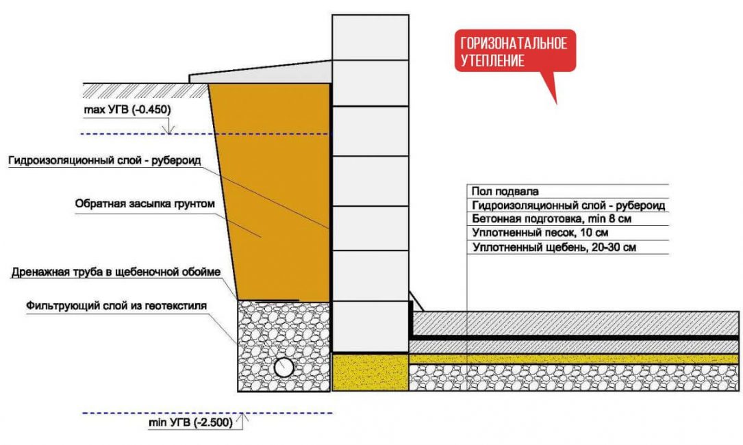 Isolation de fondation